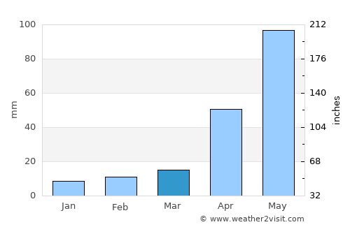 Anthiyur average rain in March