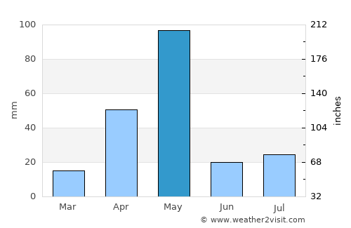 Anthiyur average rain in May