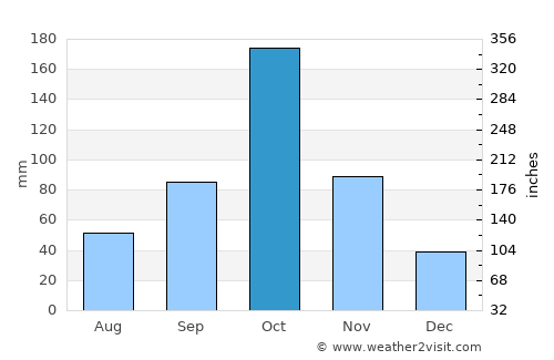 Anthiyur average rain in October