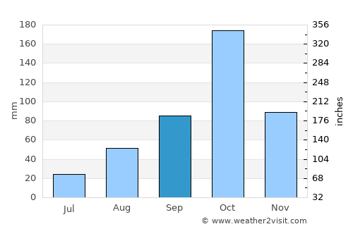 Anthiyur average rain in September
