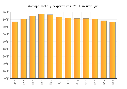 Anthiyur average temperature chart (Fahrenheit)