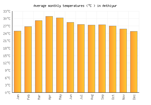 Anthiyur average temperature chart (Celsius)
