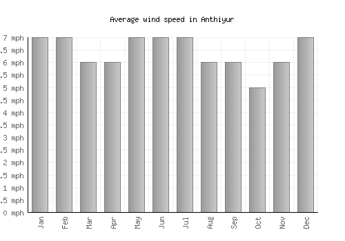 Anthiyur average winspeed by month (mph)