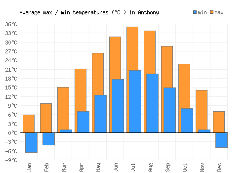 Anthony average minimum / maximum temperatures (Celsius)