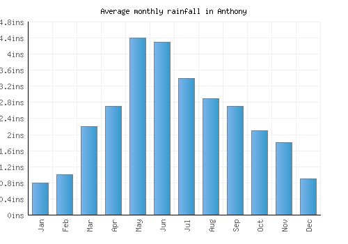 Anthony monthly rainfall chart (inches)