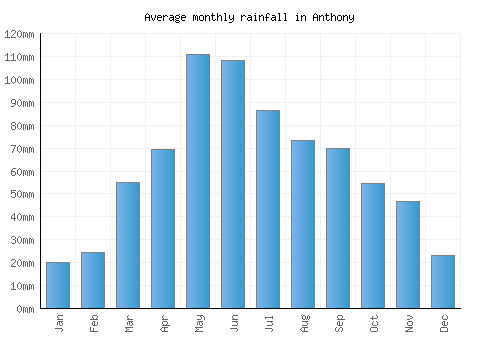 Anthony monthly rainfall chart (mm)