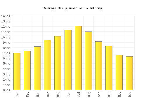 Anthony average daily sunshine chart