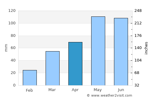 Anthony average rain in April