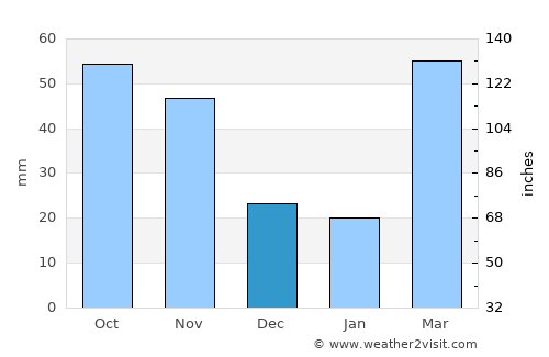 Anthony average rain in December