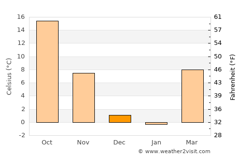 Anthony average temperature in December