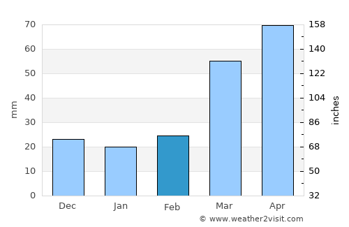 Anthony average rain in February