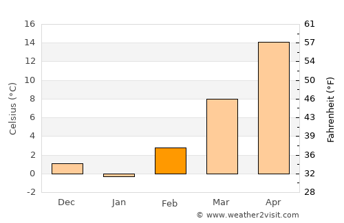 Anthony average temperature in February