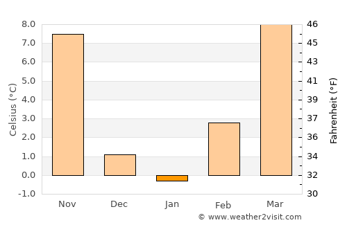 Anthony average temperature in January
