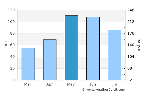 Anthony average rain in May