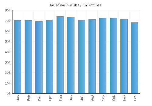 Antibes relative humidity averages