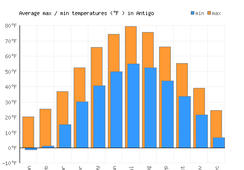 Antigo average minimum / maximum temperatures (Fahrenheit)