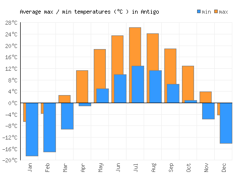 Antigo average minimum / maximum temperatures (Celsius)