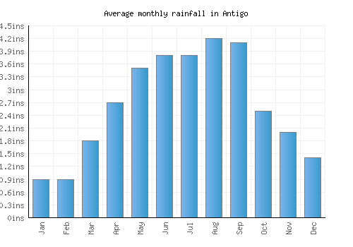 Antigo monthly rainfall chart (inches)