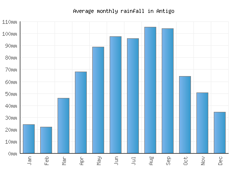 Antigo monthly rainfall chart (mm)