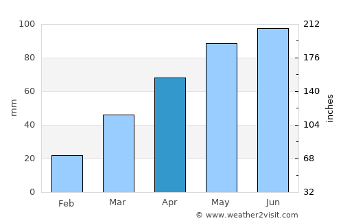 Antigo average rain in April