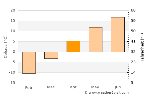 Antigo average temperature in April