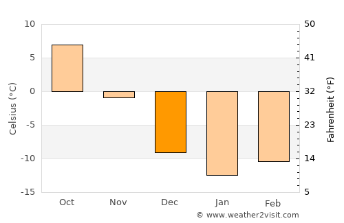 Antigo average temperature in December