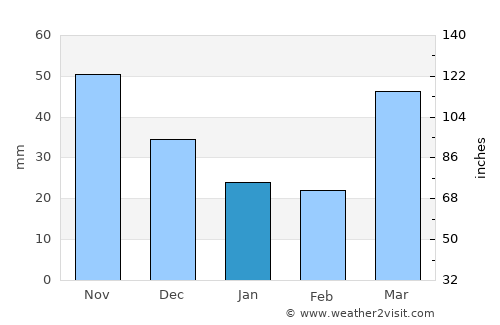 Antigo average rain in January
