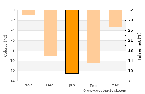 Antigo average temperature in January