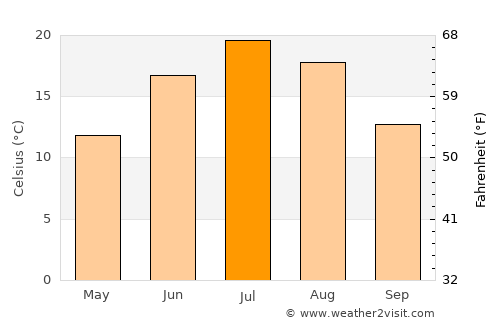Antigo average temperature in July