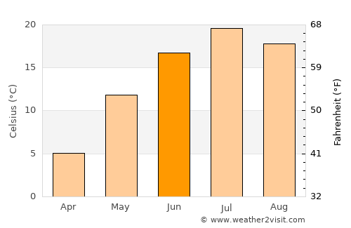 Antigo average temperature in June