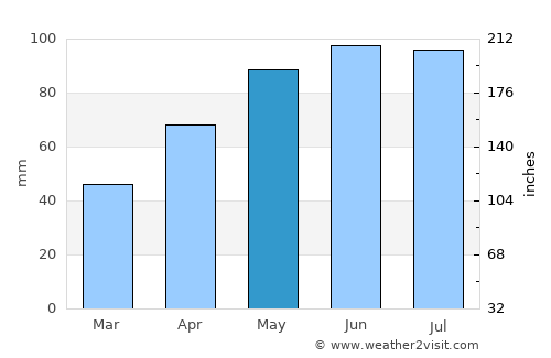 Antigo average rain in May