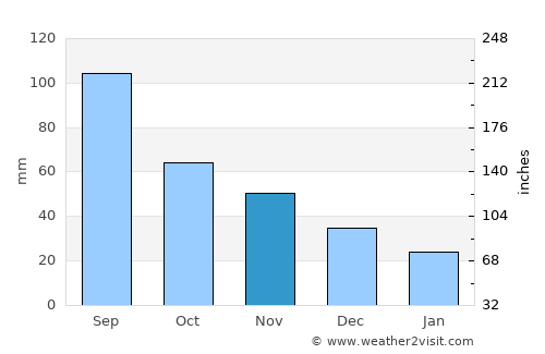Antigo average rain in November