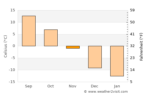 Antigo average temperature in November