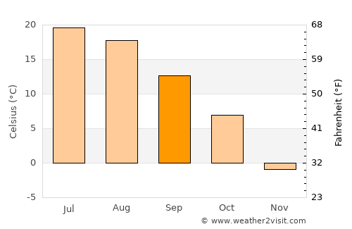 Antigo average temperature in September
