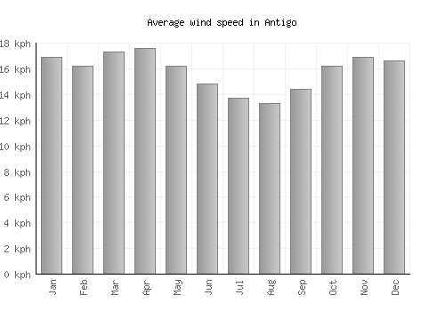 Antigo average winspeed by month (km/h)