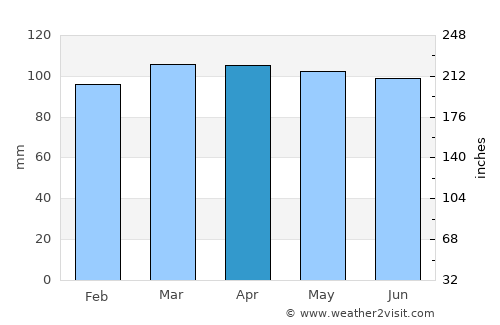 Antigonish average rain in April