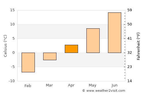 Antigonish average temperature in April
