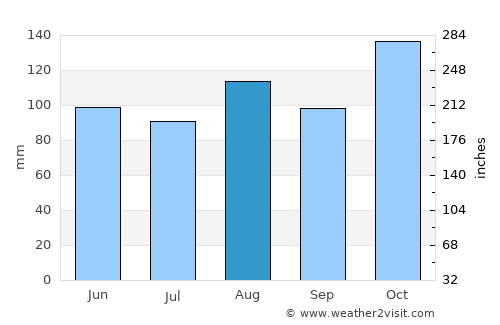 Antigonish average rain in August