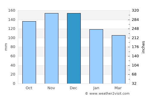 Antigonish average rain in December