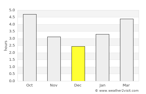 Antigonish average rain in December