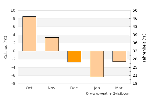 Antigonish average temperature in December