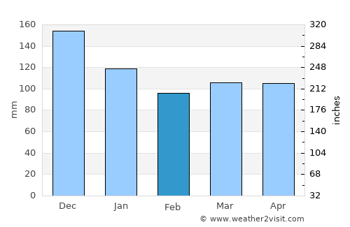 Antigonish average rain in February