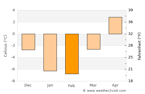 Antigonish average temperature in February