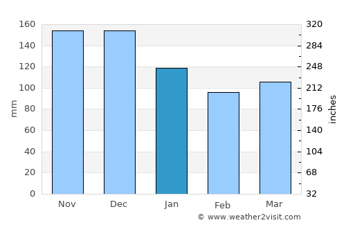 Antigonish average rain in January