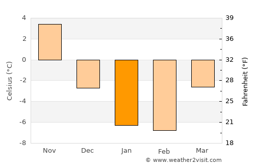 Antigonish average temperature in January
