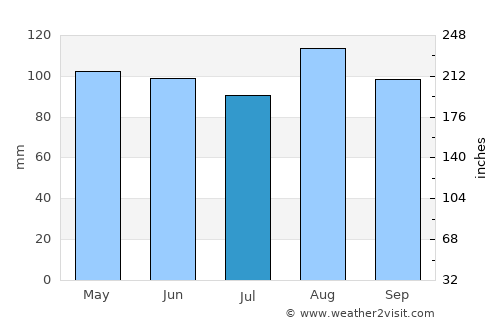 Antigonish average rain in July
