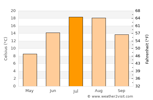 Antigonish average temperature in July