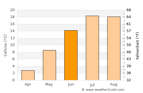 Antigonish average temperature in June