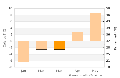 Antigonish average temperature in March