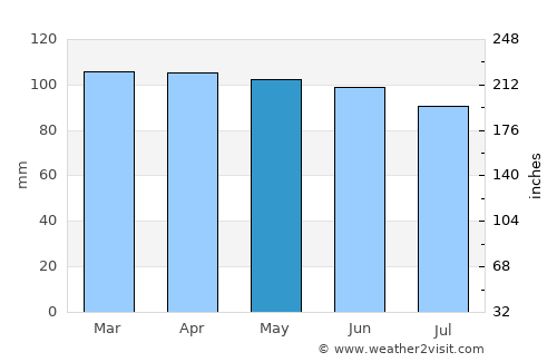 Antigonish average rain in May